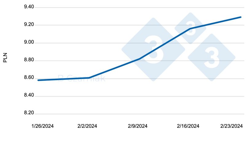 Price in Poland (PLN)